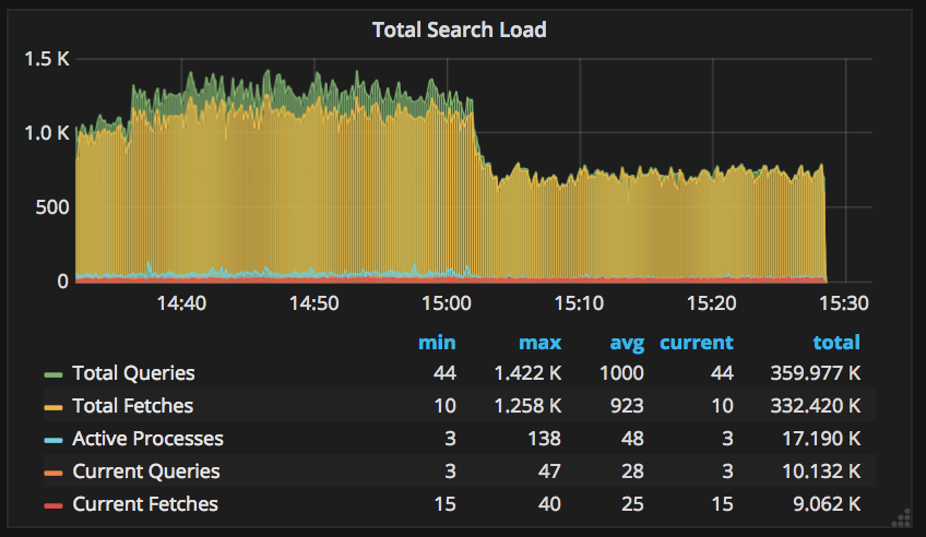 Total Search Load