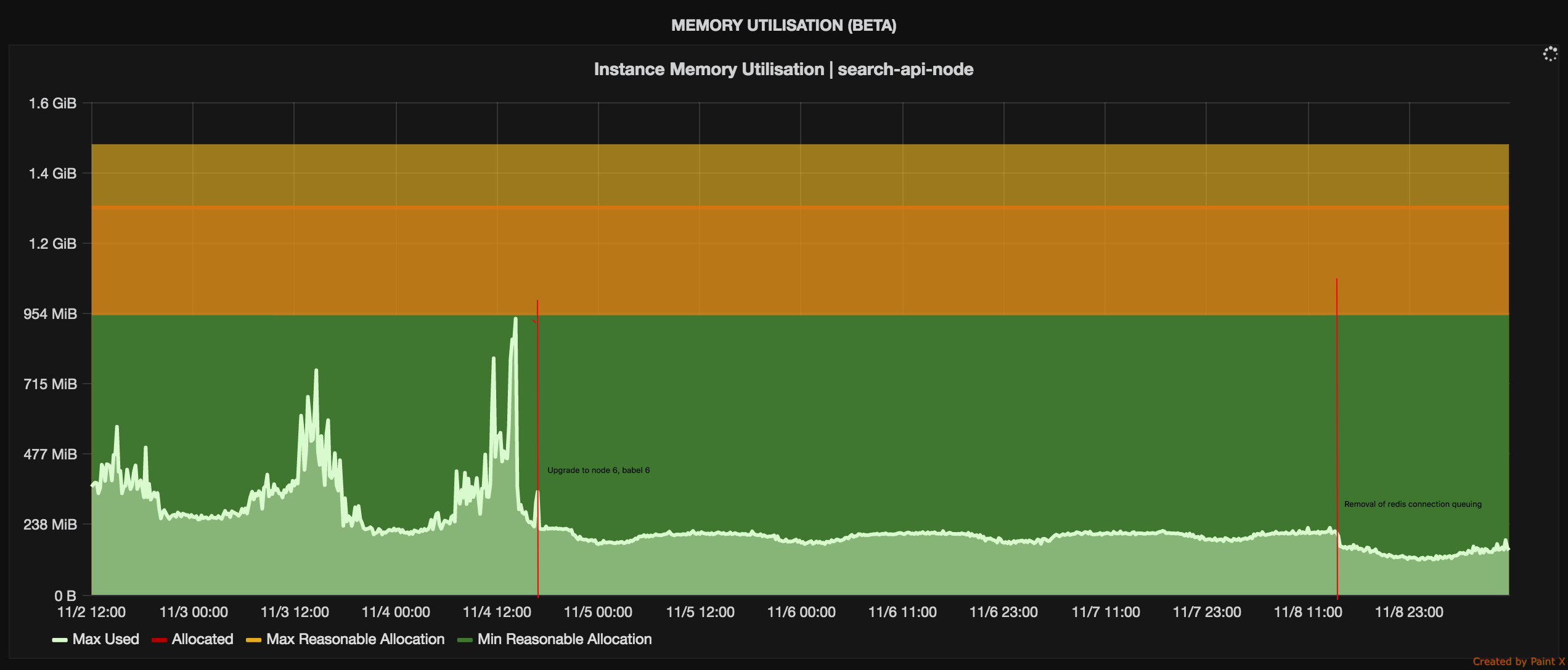 Memory usage graph showing decreasing memory usage