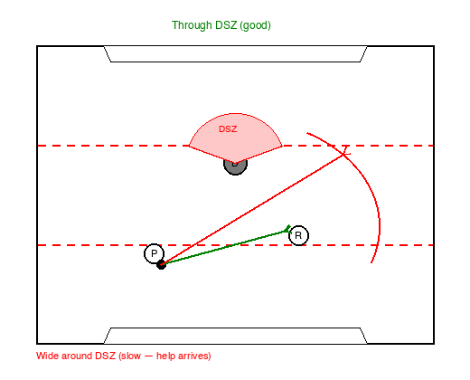 Two-on-one: pass through the DSZ