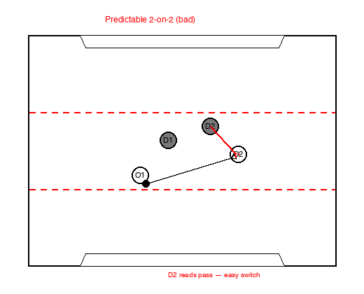 Predictable two-on-two — defenders read the pass