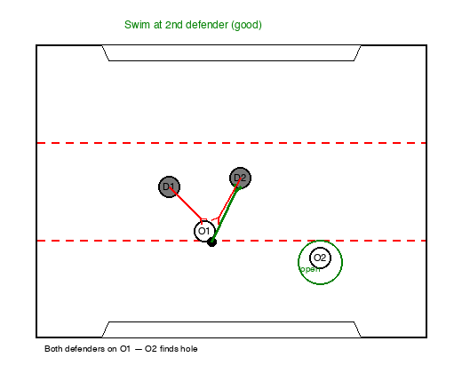 Swim at the second defender to draw both